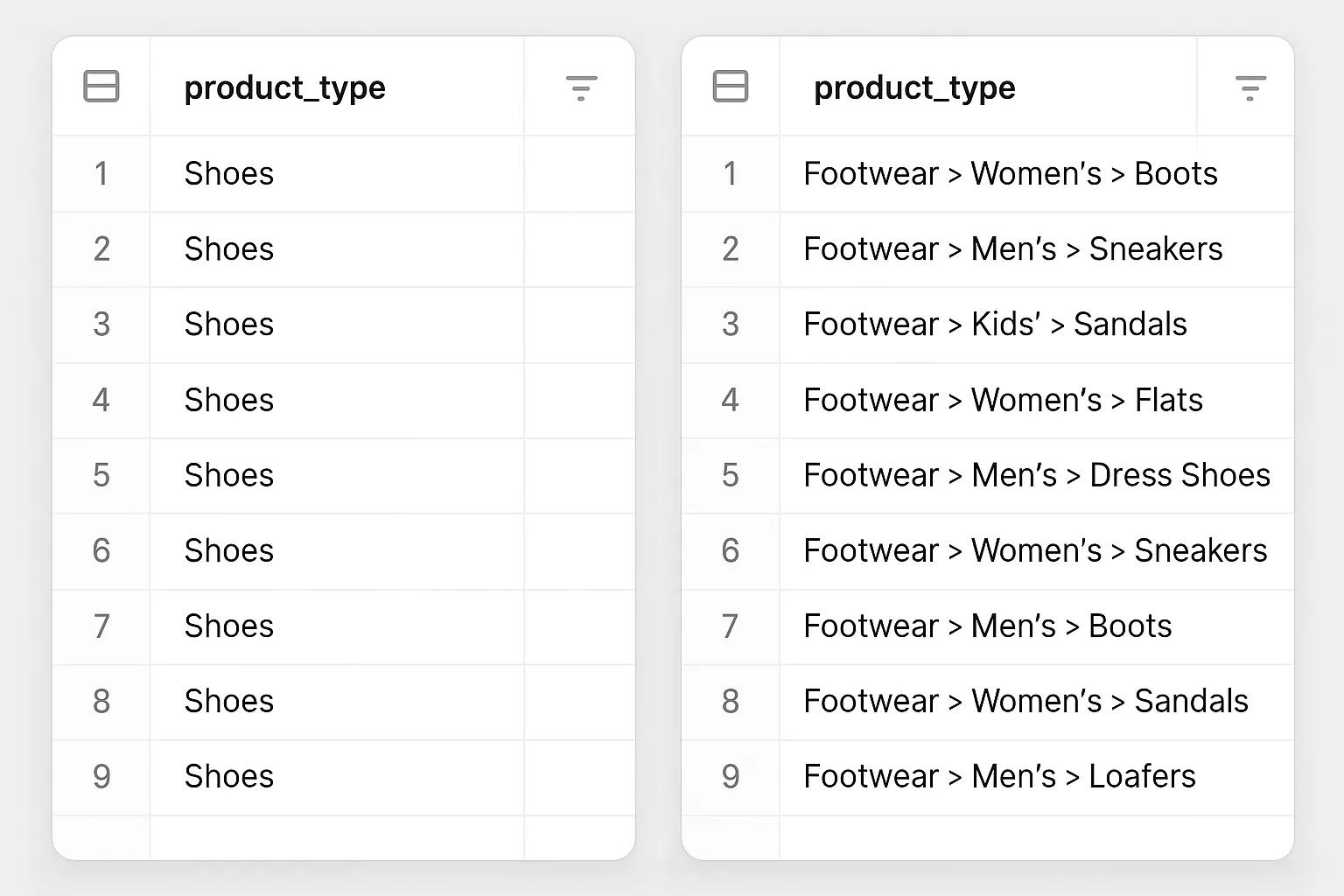 “Shoes” values for all products. Right table shows tiered taxonomy with specific categories like “Footwear > Women’s > Boots” and “Footwear > Men’s > Sneakers.