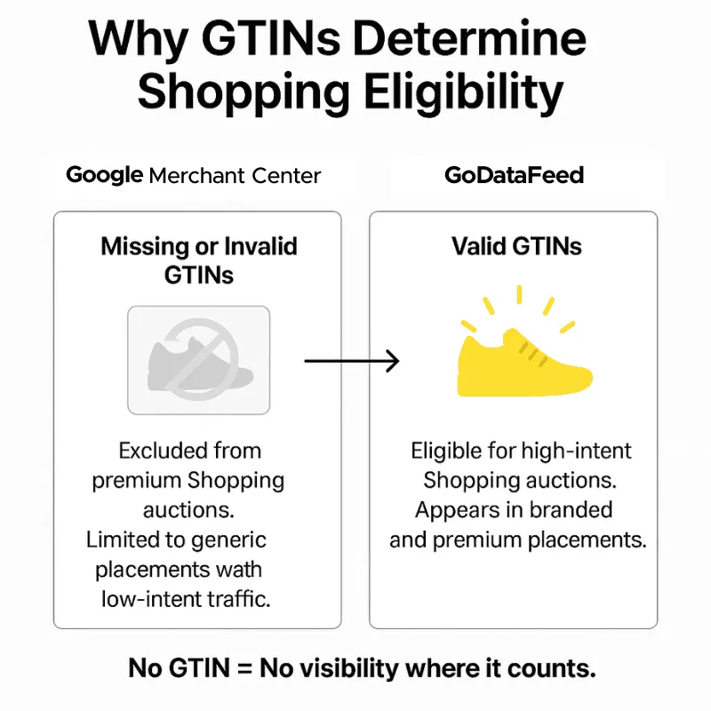 Missing GTINs block premium Shopping placements. Valid GTINs unlock high-intent traffic.