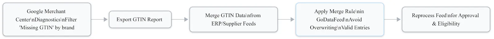 Step-by-step GTIN correction workflow to boost product eligibility in Shopping feeds