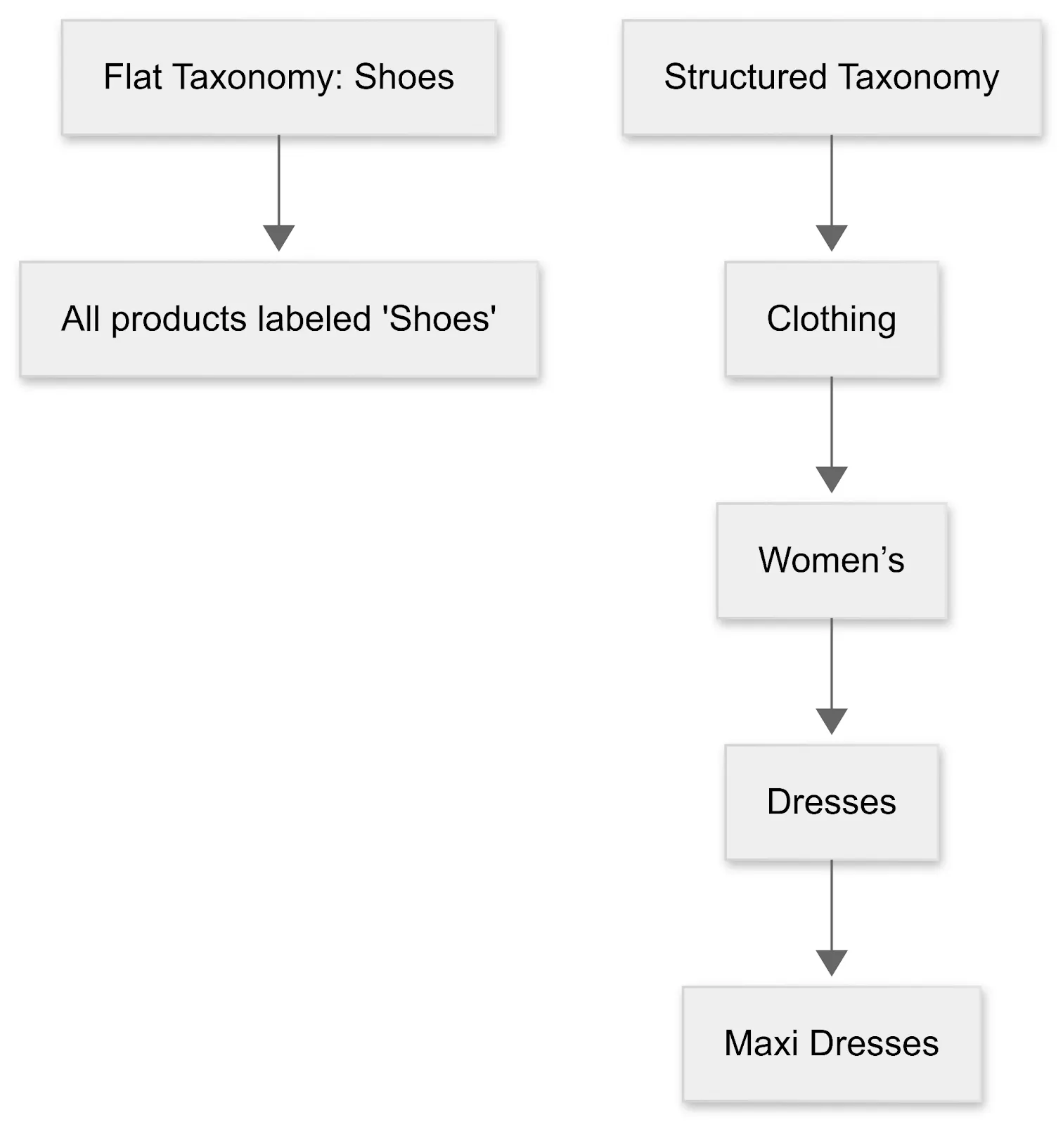 Structured product_type taxonomies improve Shopping campaign segmentation and bidding precision.