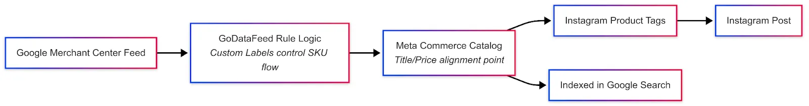 Workflow showing how Google Merchant feeds sync to Meta catalogs and Instagram posts via GoDataFeed.