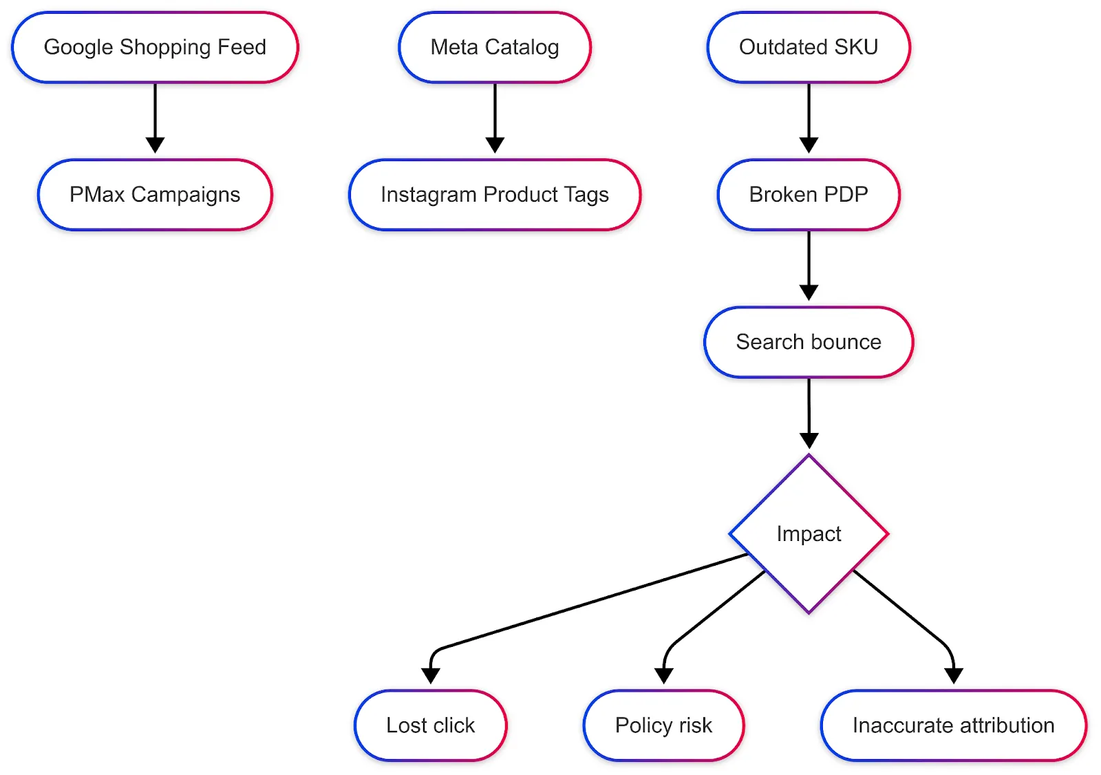 Flowchart illustrating the impact of outdated SKUs and broken links on search performance.