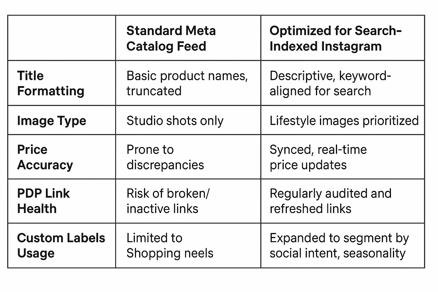 Comparison of Meta catalog feed versus search-optimized Instagram product feed.