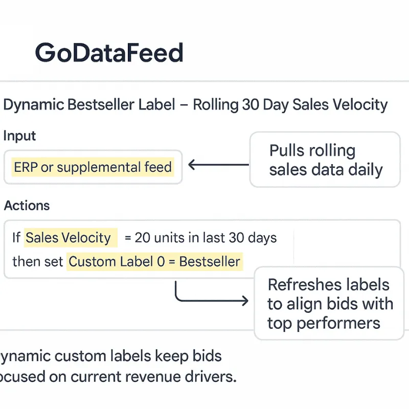 Custom labels are your main lever for feed-to-bid segmentation