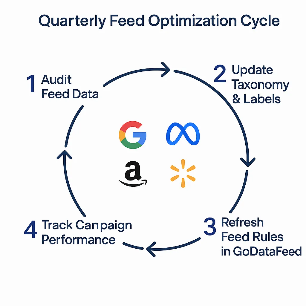 Diagram of the quarterly feed optimization cycle: audit data, update taxonomy, refresh feed rules, and track campaign performance.