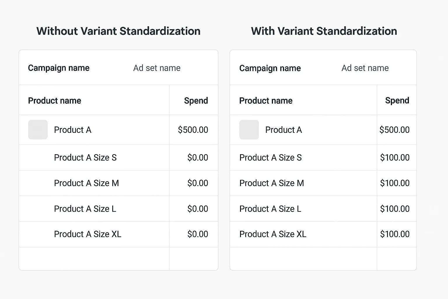 Comparison table showing how variant standardization improves ad spend distribution across product variants in Meta campaigns.