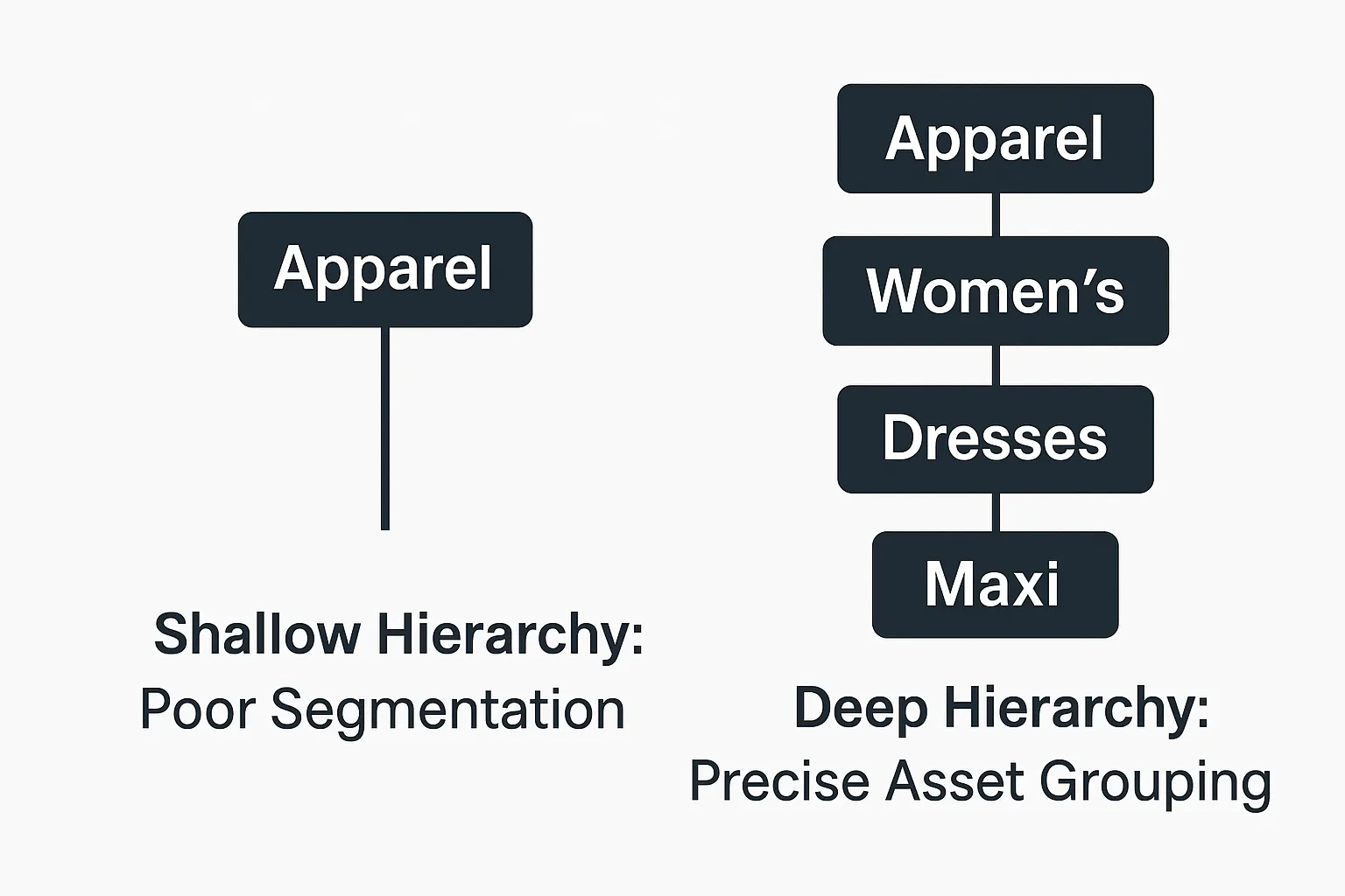 Visual comparison of shallow vs. deep product taxonomy hierarchies for better segmentation and asset grouping in ecommerce feeds.