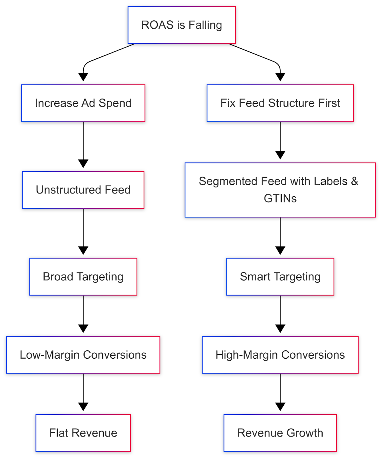 Fixing feed structure before increasing ad spend leads to smart targeting and high-margin growth, not wasted budget.