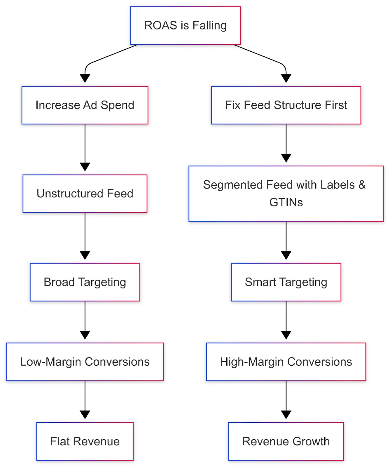 Fixing feed structure before increasing ad spend leads to smart targeting and high-margin growth, not wasted budget.