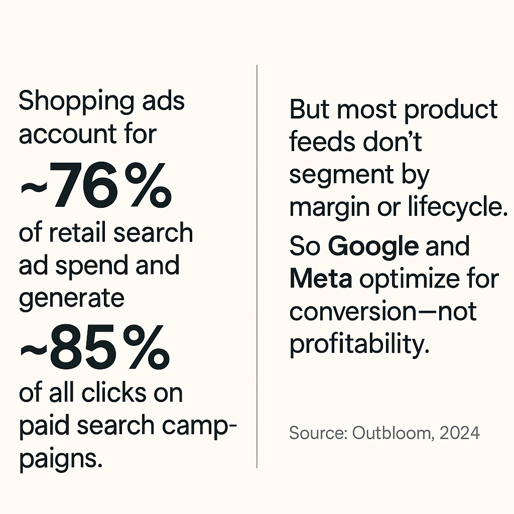 Shopping ads dominate ad spend and clicks, yet poor feed segmentation means platforms chase conversions over profitability.