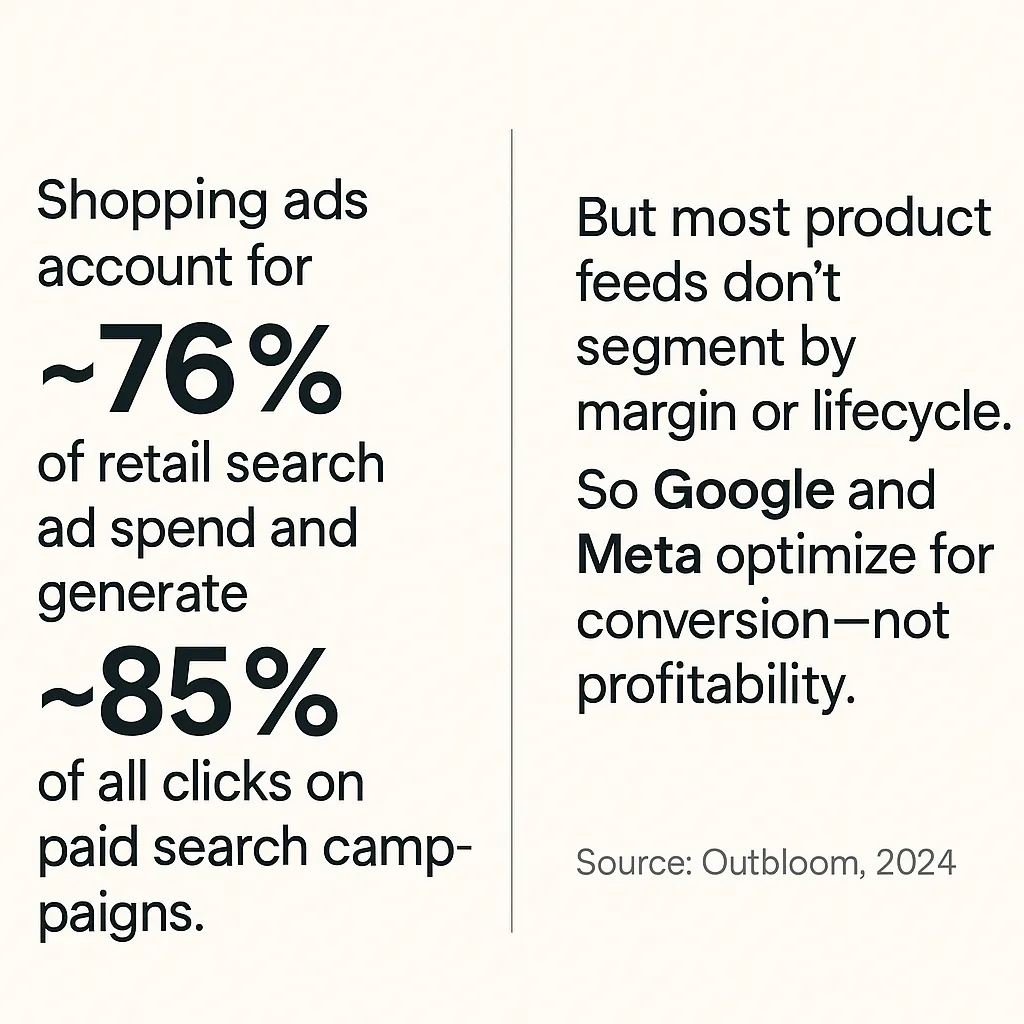 Shopping ads dominate ad spend and clicks, yet poor feed segmentation means platforms chase conversions over profitability.