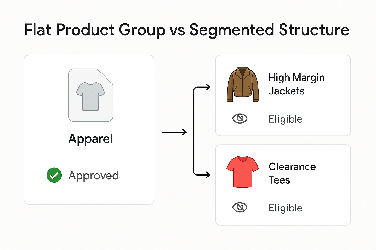 Approved doesn’t mean visible—segmented, eligible products can still be hidden if your feed lacks proper structure.
