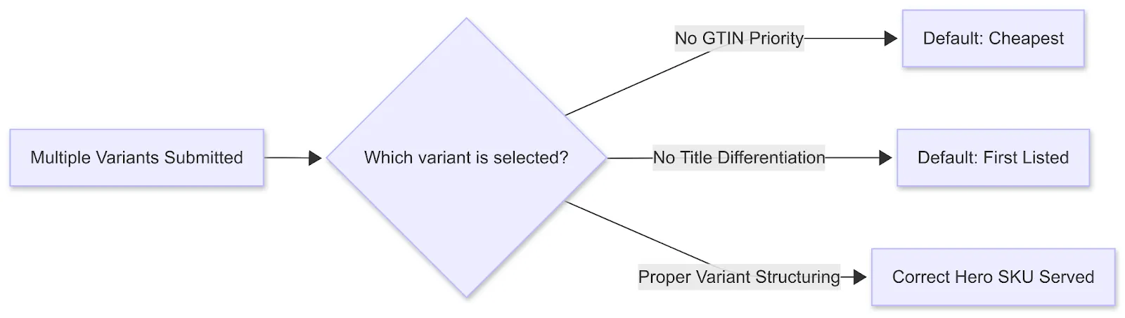 Google Shopping variant flowchart showing how poor structuring leads to wrong SKU selection.