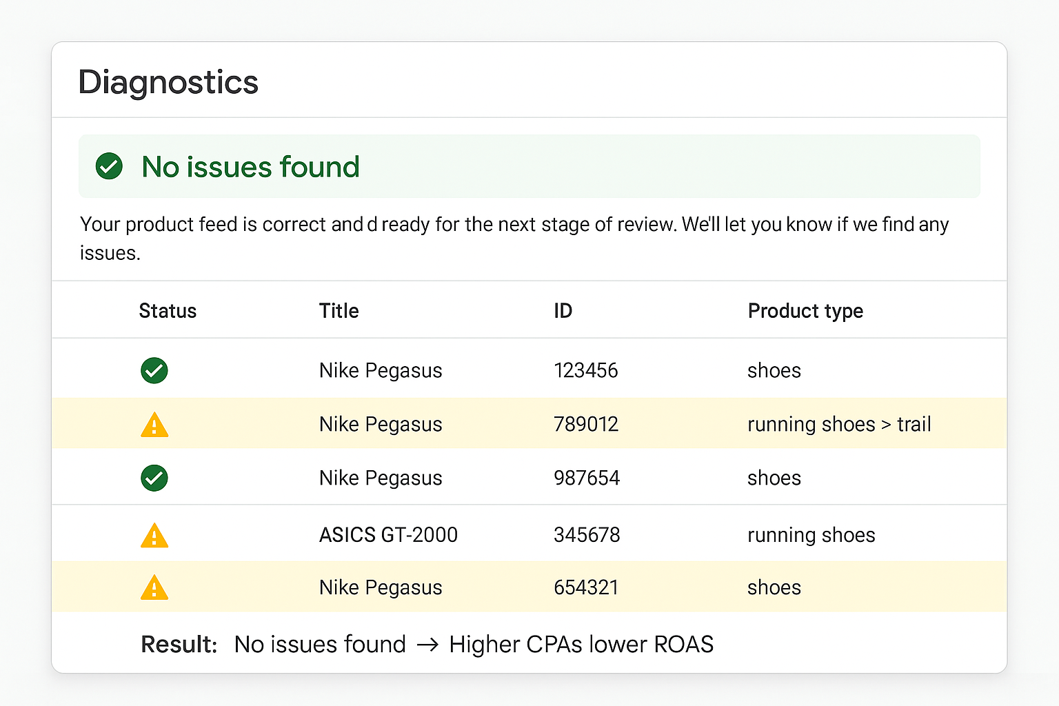 Mock Google Merchant Center diagnostics showing valid feed status despite product taxonomy issues.