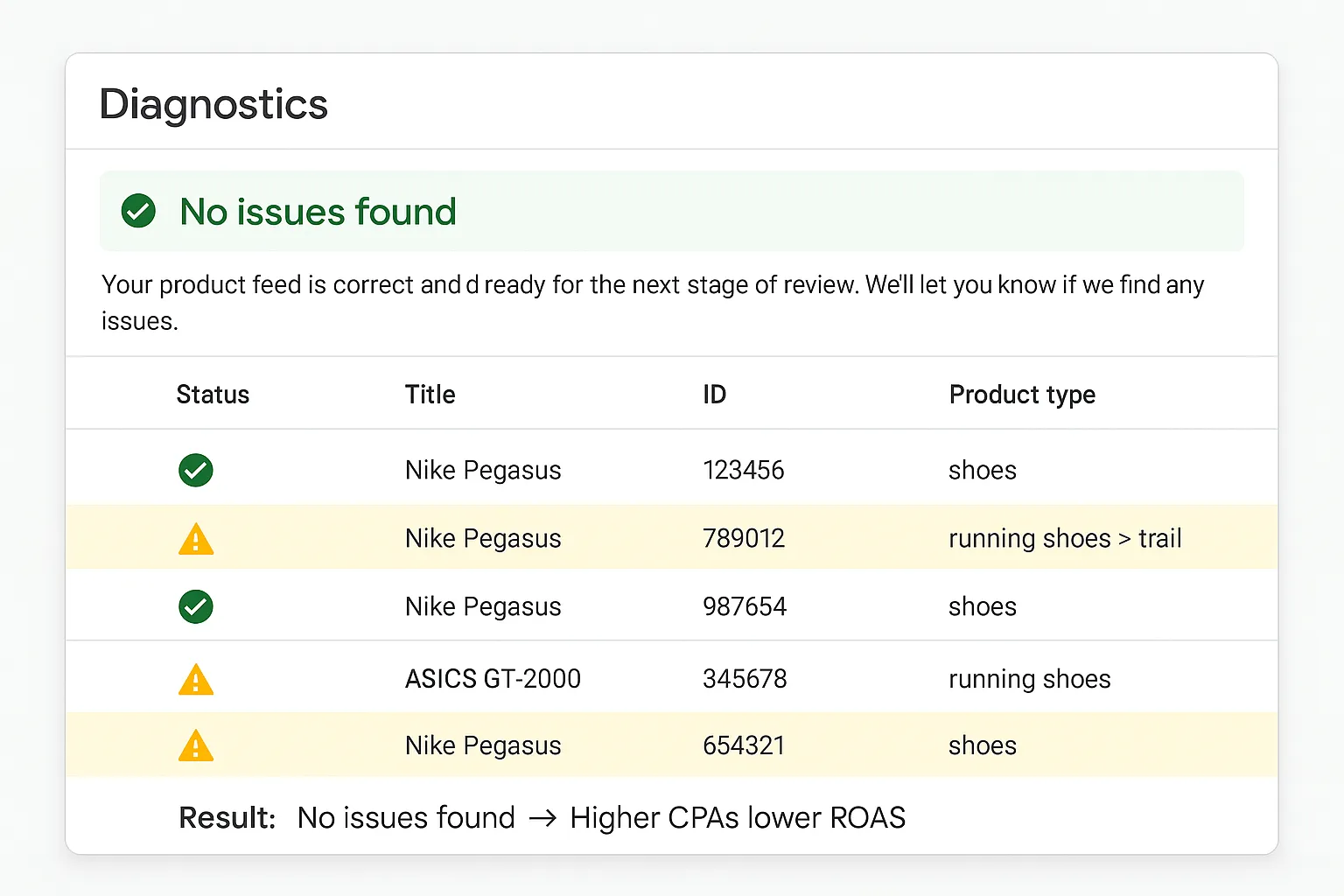 Mock Google Merchant Center diagnostics showing valid feed status despite product taxonomy issues.
