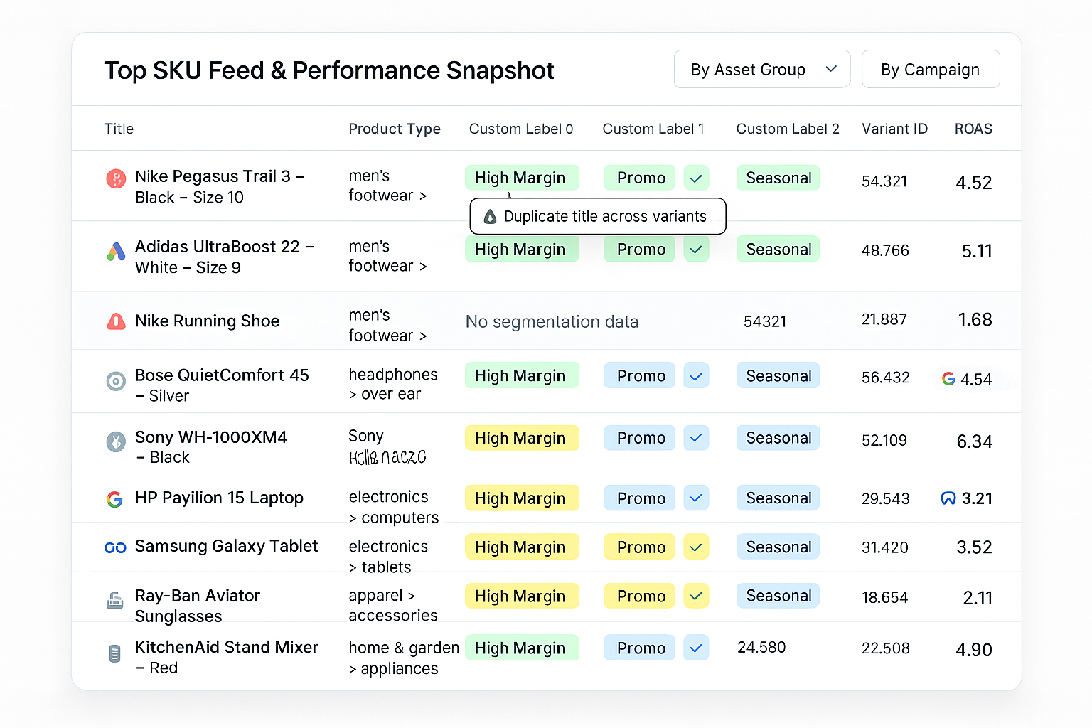SKU-level audit dashboard showing feed signals, variant data, and campaign performance metrics.