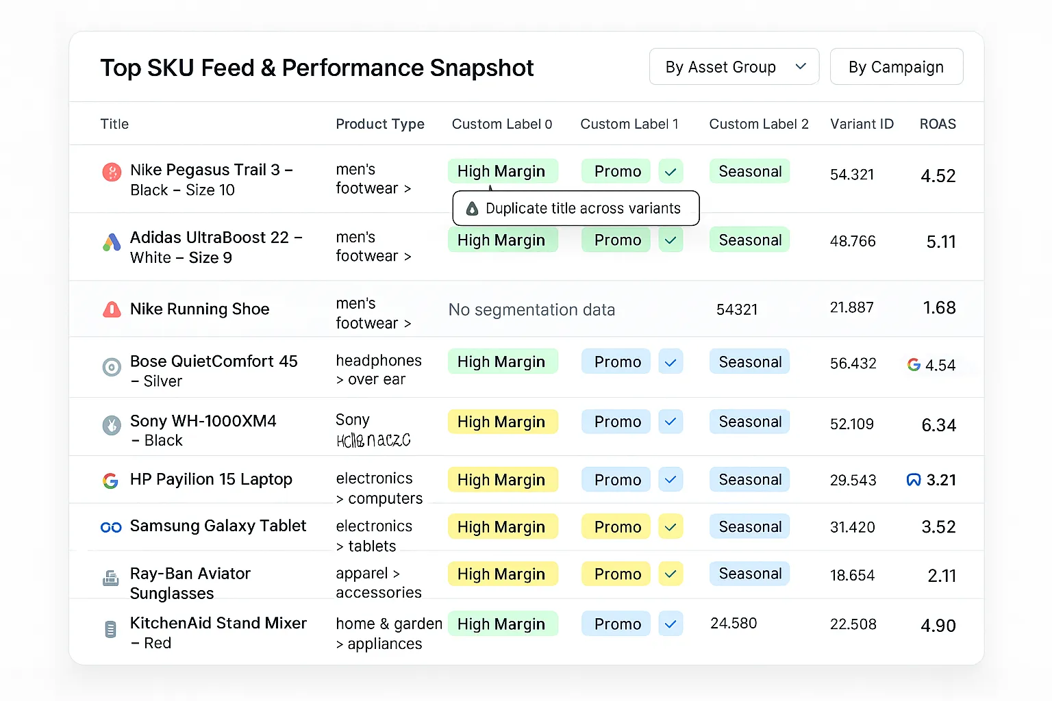 SKU-level audit dashboard showing feed signals, variant data, and campaign performance metrics.