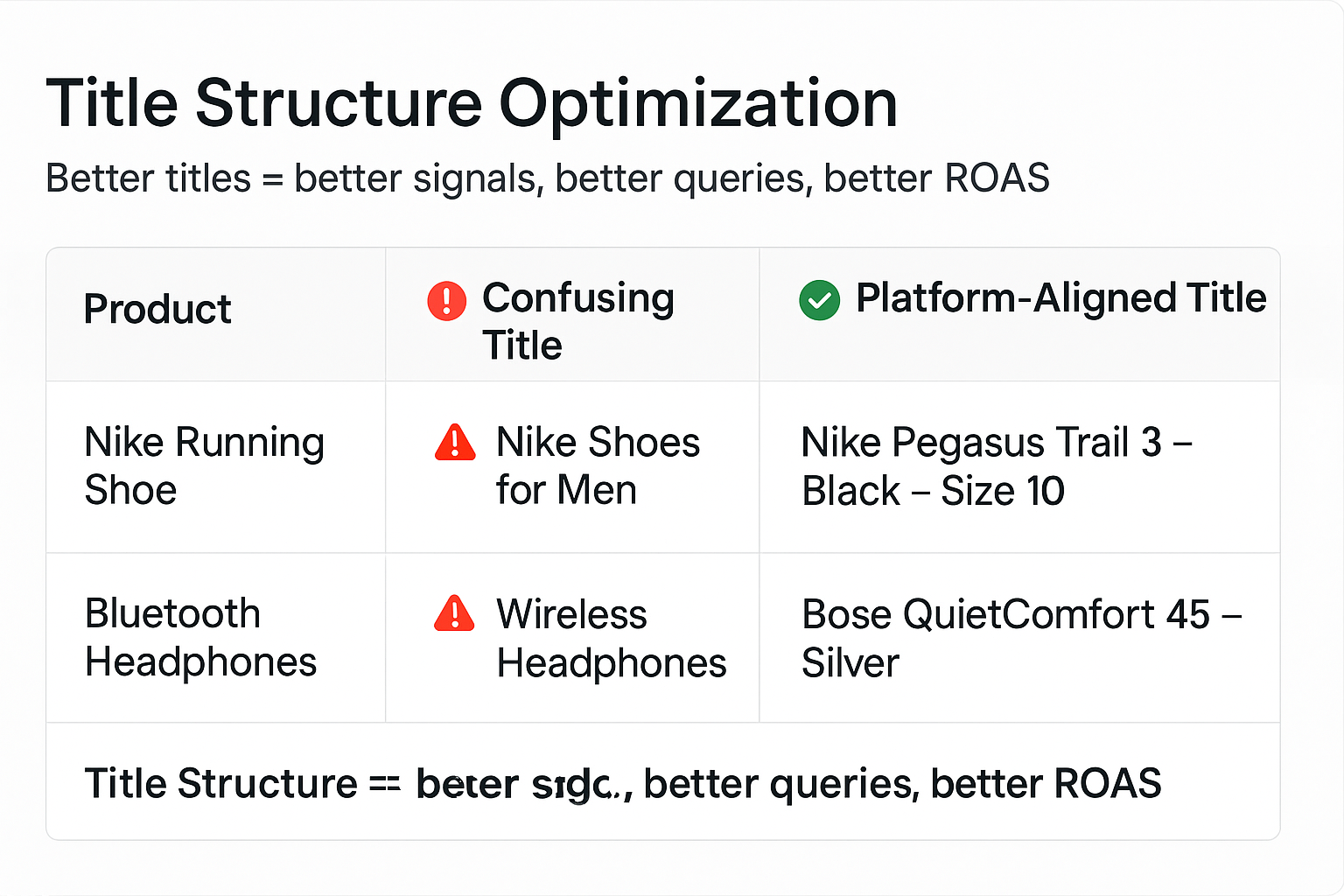 Comparison of SEO-style vs platform-optimized product titles for better ad performance.