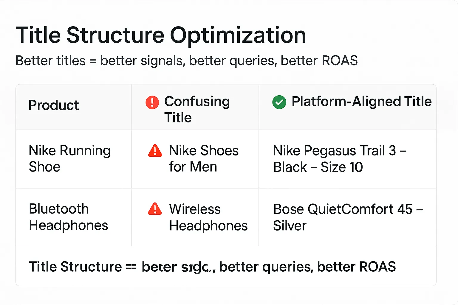Comparison of SEO-style vs platform-optimized product titles for better ad performance.
