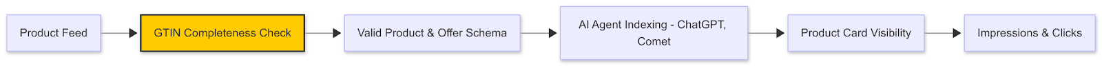 This flow illustrates a conceptual data quality pipeline. A missing GTIN is the underlying issue that triggers warnings in platforms like Google Merchant Center, which in turn leads to poor indexing by AI agents like ChatGPT and Comet. Fixing the root issue resolves visibility problems across all platforms.