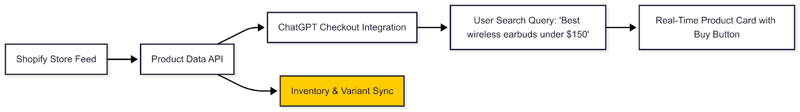 Here’s how Shopify feeds power ChatGPT product cards. Without real-time inventory and variant sync, the buy button breaks—or worse, never shows up.