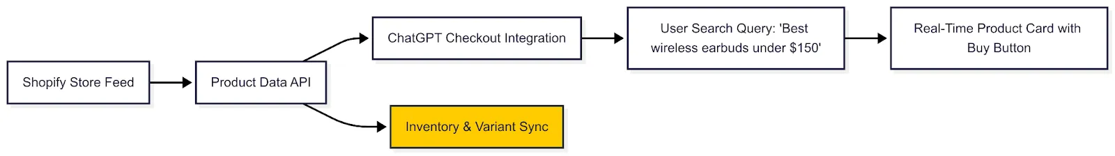 Here’s how Shopify feeds power ChatGPT product cards. Without real-time inventory and variant sync, the buy button breaks—or worse, never shows up.