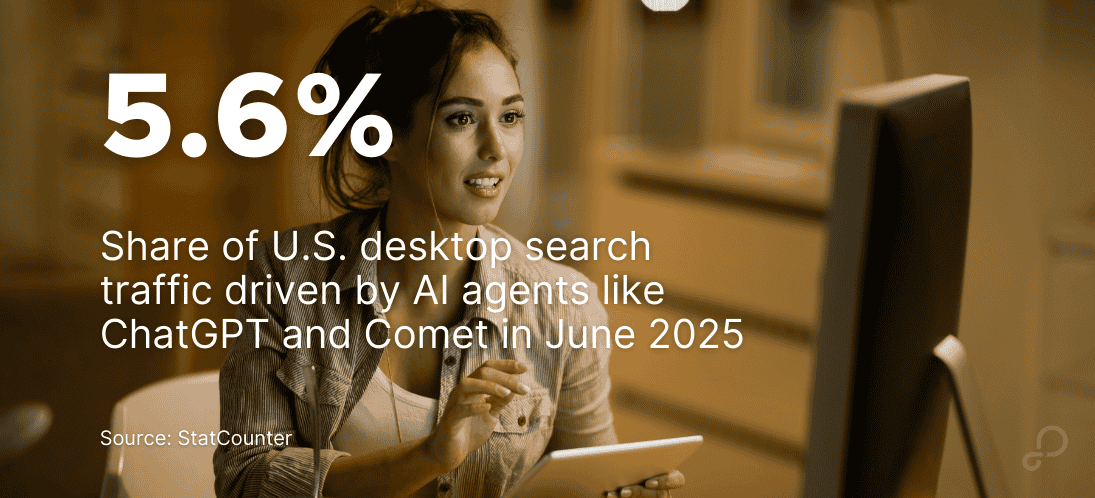 AI agents now drive over 5% of U.S. desktop search—real traffic, not hype. This stat from June 2025 shows why feed readiness can’t wait.
