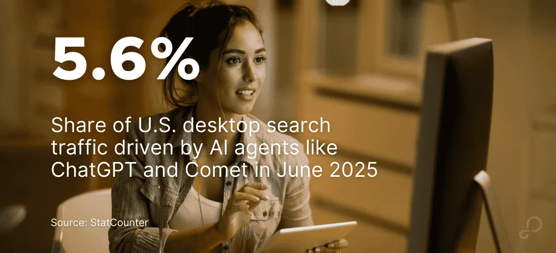 AI agents now drive over 5% of U.S. desktop search—real traffic, not hype. This stat from June 2025 shows why feed readiness can’t wait.