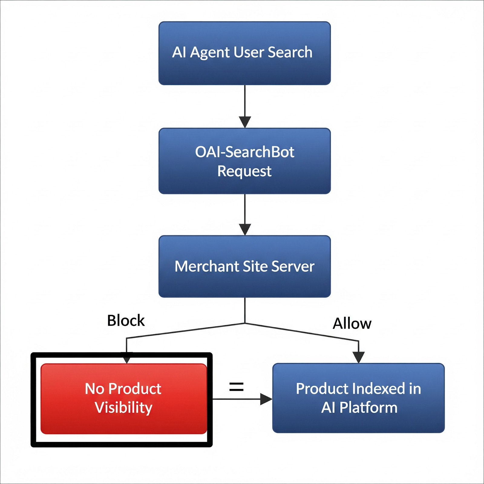 If OAI-SearchBot gets blocked, your products don’t exist to AI agents. This flow shows why crawler access is now a visibility lever—not just an SEO checkbox.