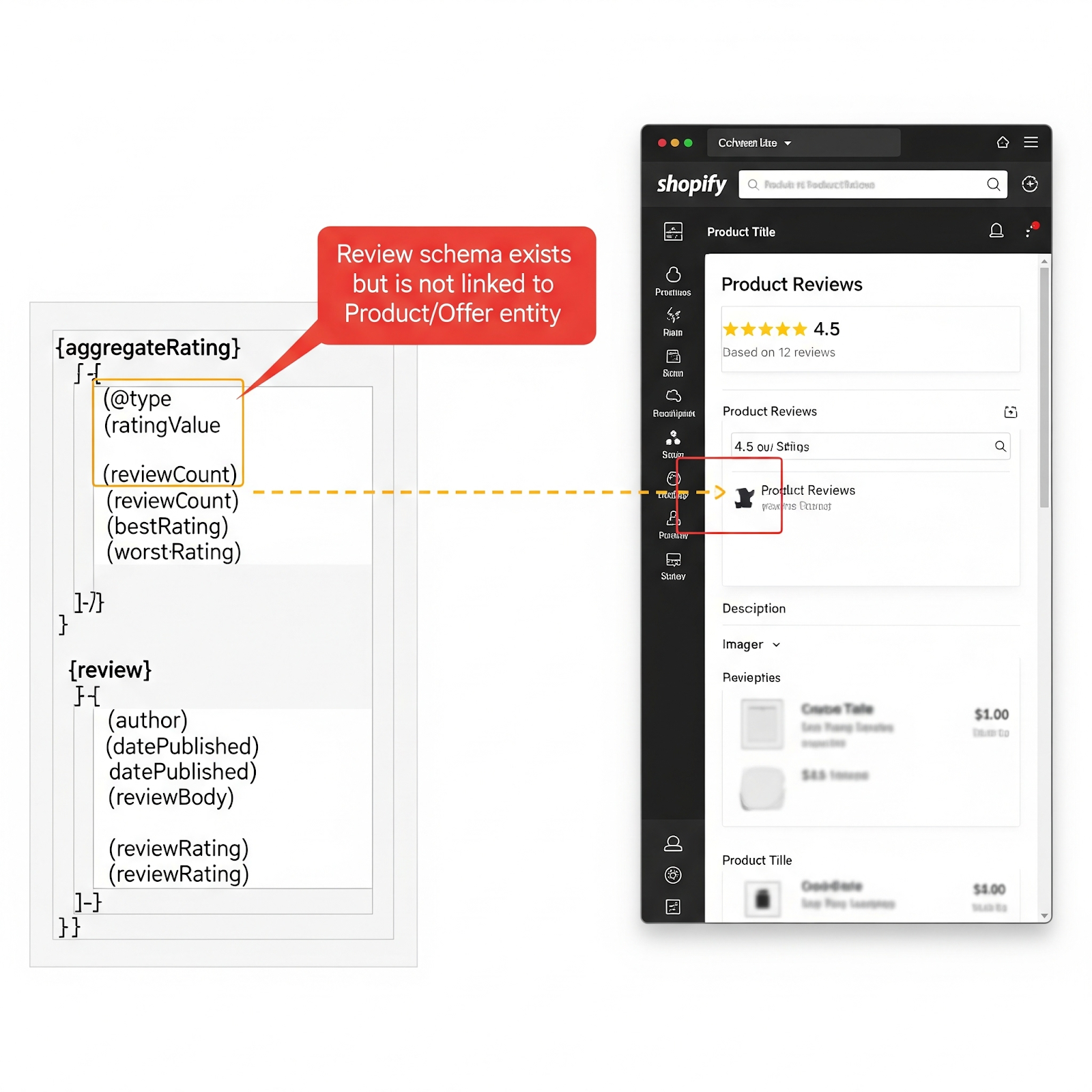 The review data is there—but bots can’t see it. This schema isn't linked to the Product or Offer entity, so AI agents skip it entirely.