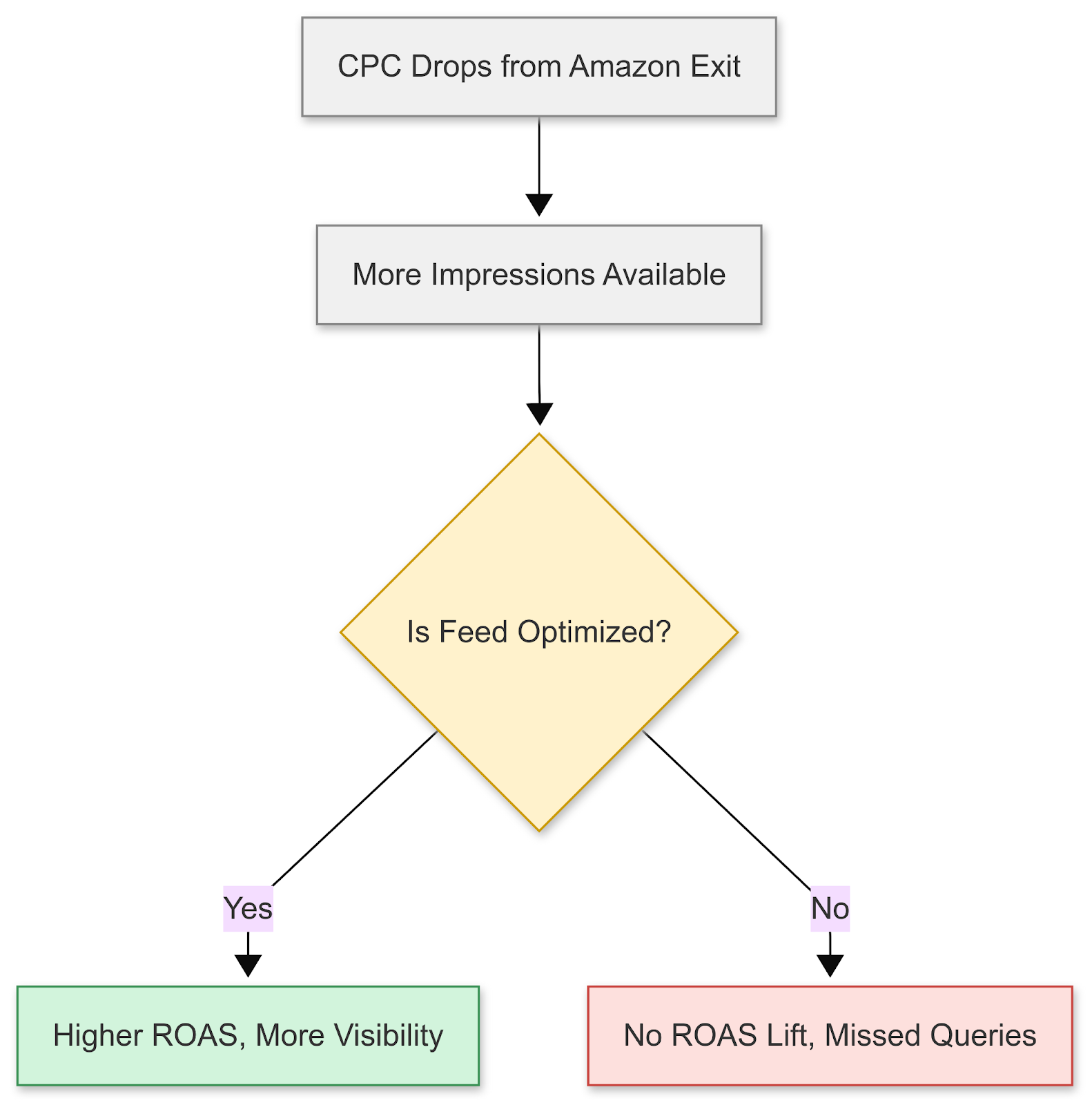 Flowchart showing how Amazon exiting Shopping Ads leads to CPC drops, but only optimized feeds convert the opportunity into ROAS gains.