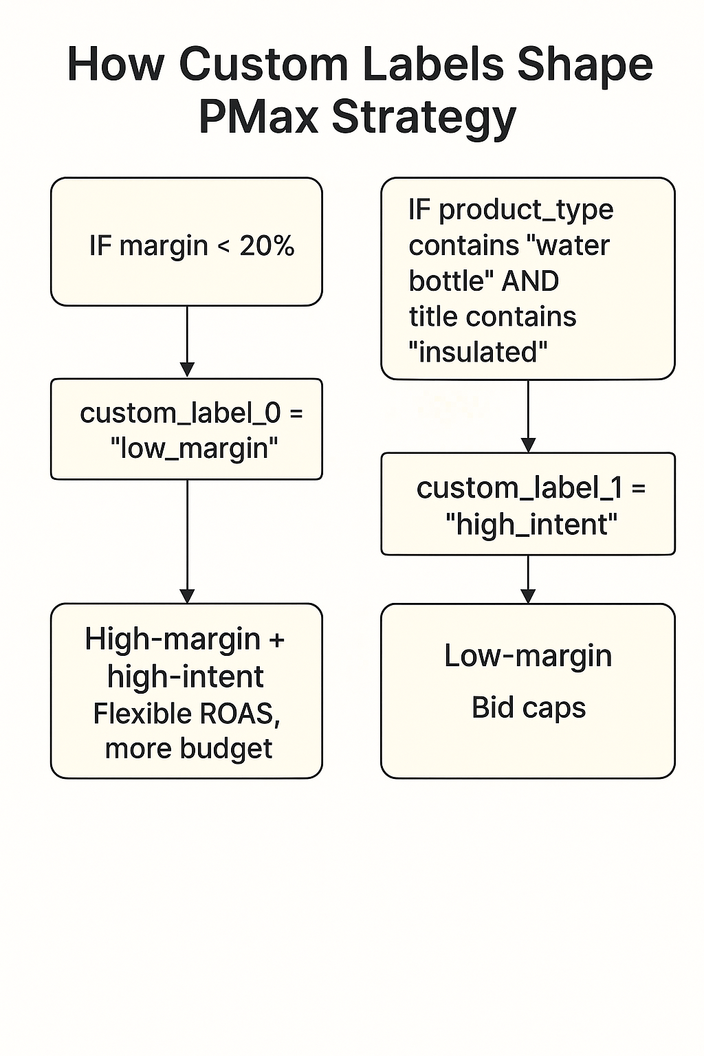 Flow diagram showing how custom labels based on margin and intent inform Performance Max bidding and segmentation.