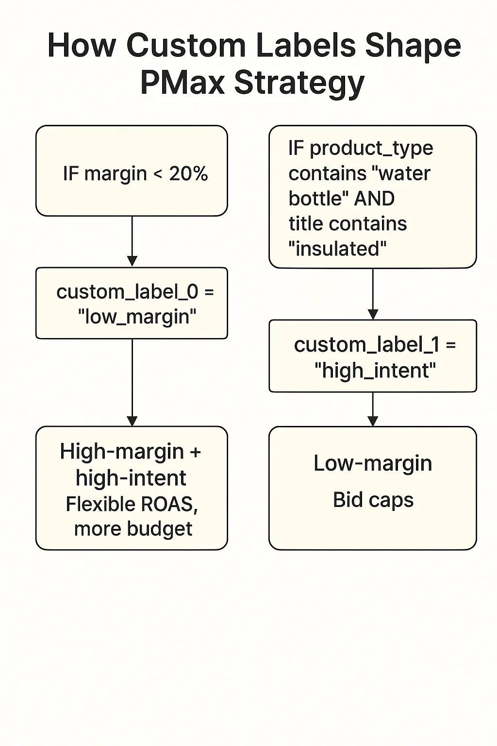 Flow diagram showing how custom labels based on margin and intent inform Performance Max bidding and segmentation.