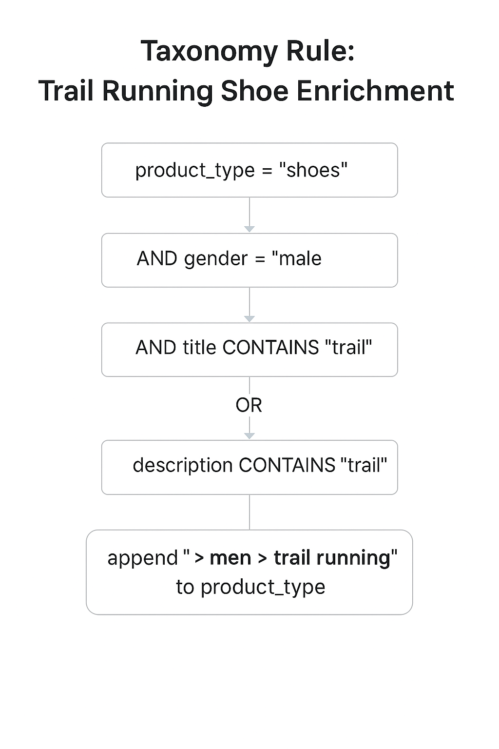 Taxonomy Rule