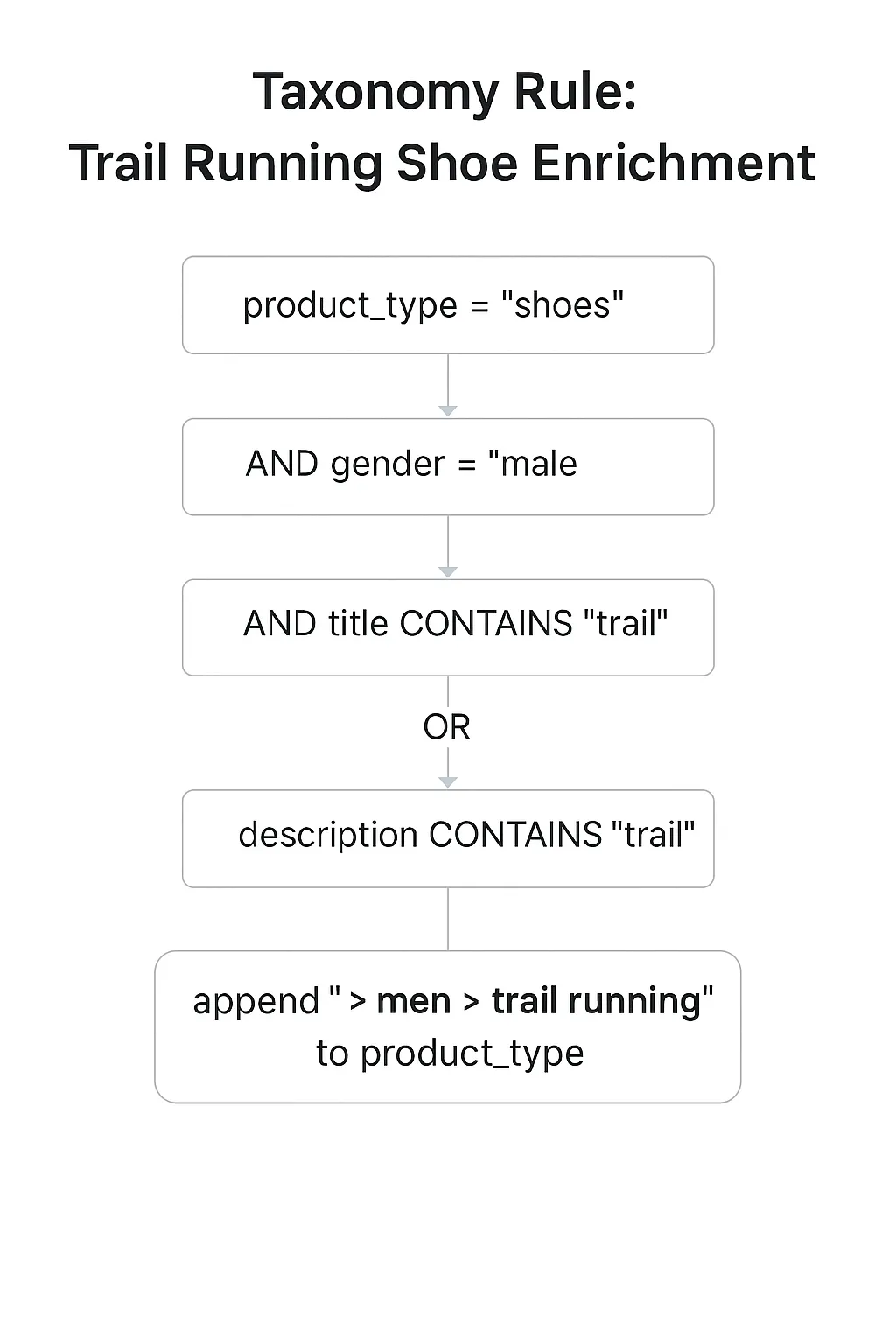Taxonomy Rule