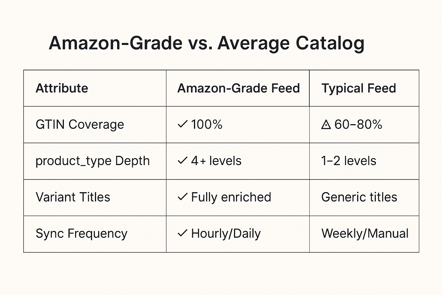 Table comparing Amazon-grade feeds with typical ecommerce catalogs on GTIN coverage, taxonomy depth, variant titles, and sync frequency.