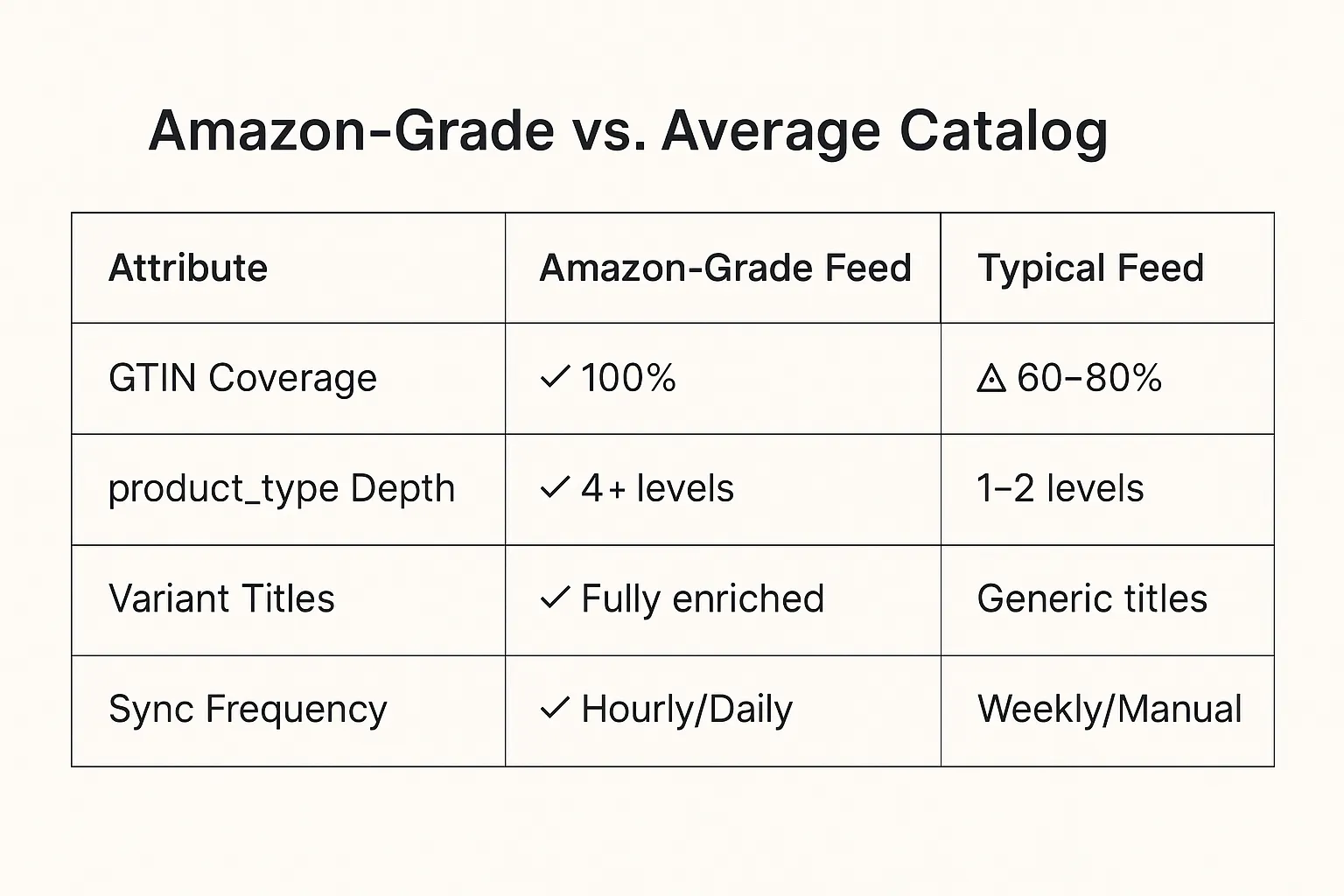 Table comparing Amazon-grade feeds with typical ecommerce catalogs on GTIN coverage, taxonomy depth, variant titles, and sync frequency.