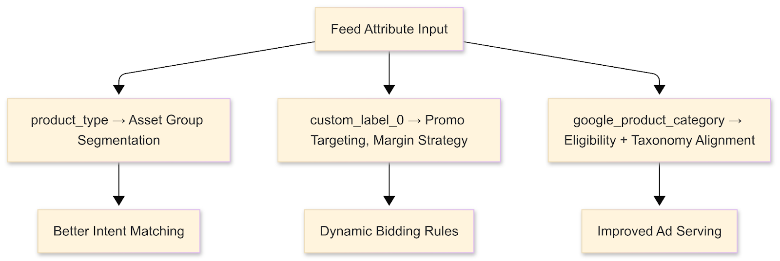 How feed attributes map to campaign outcomes: product_type for segmentation, custom_label for bidding logic, and google_product_category for eligibility.