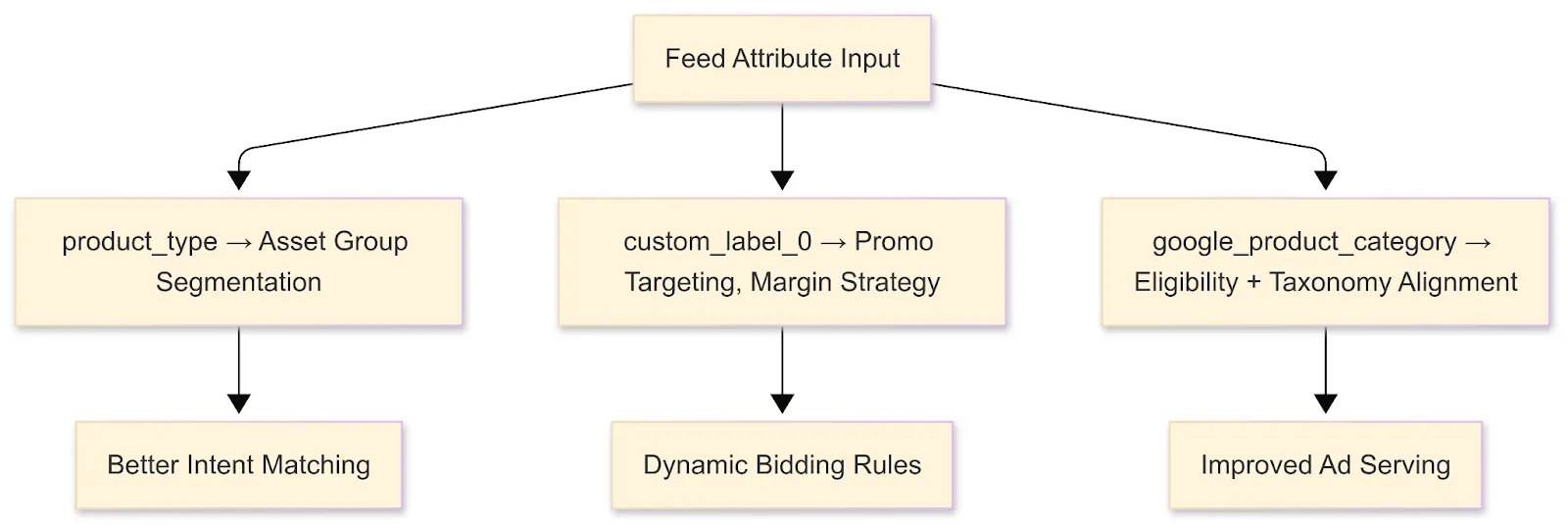 How feed attributes map to campaign outcomes: product_type for segmentation, custom_label for bidding logic, and google_product_category for eligibility.