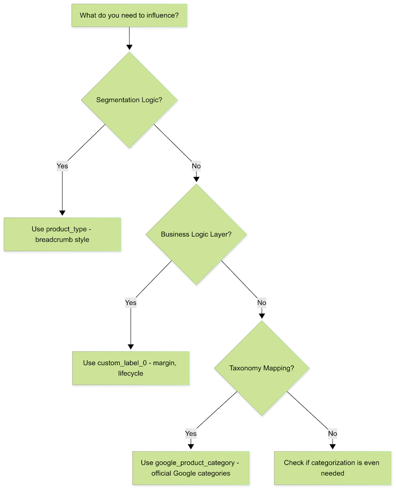 Decision tree for choosing between product_type, custom_label, and google_product_category when structuring Shopping feeds.