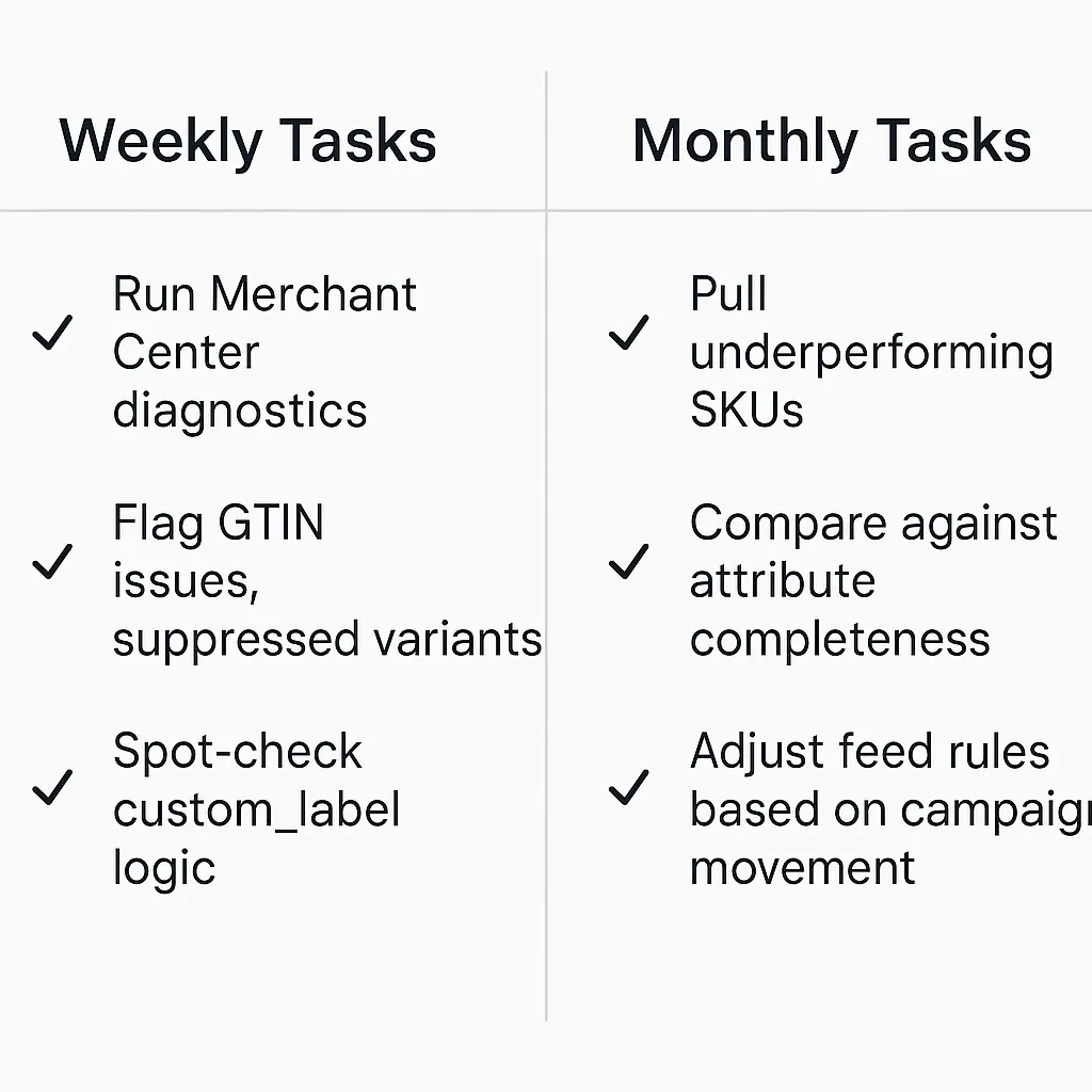 Weekly vs. monthly feed hygiene checklist for Google Shopping and Performance Max campaigns—diagnostics, GTIN fixes, and custom_label adjustments.