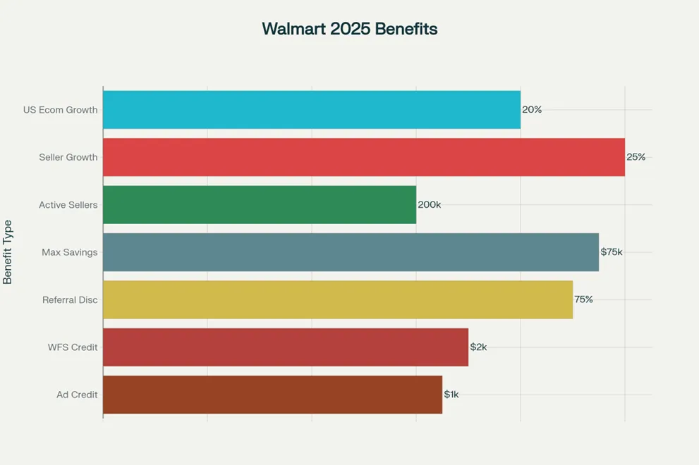 Walmart seller benefits chart (2025)