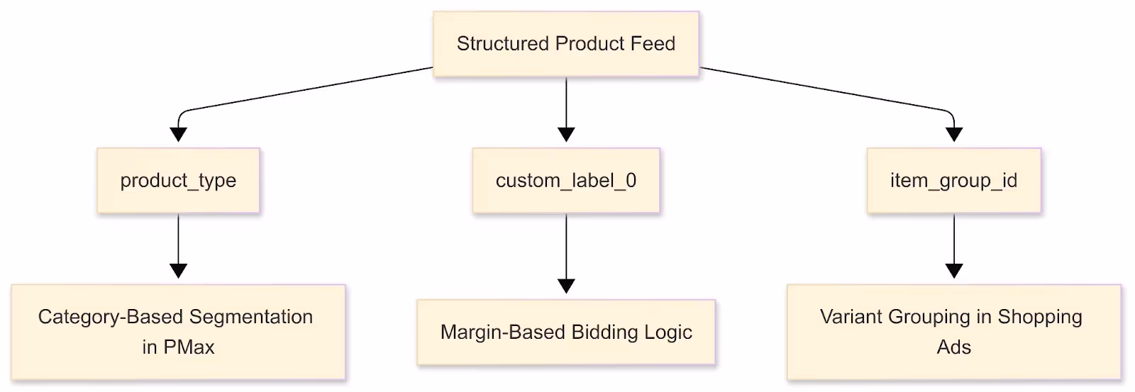 Where Feed Structure Meets Campaign Control