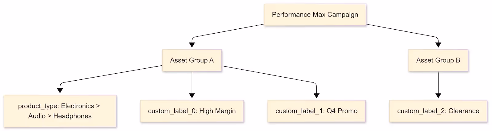 Segment PMax campaigns with product types and custom labels to align asset groups with margin, promos, and clearance goals.