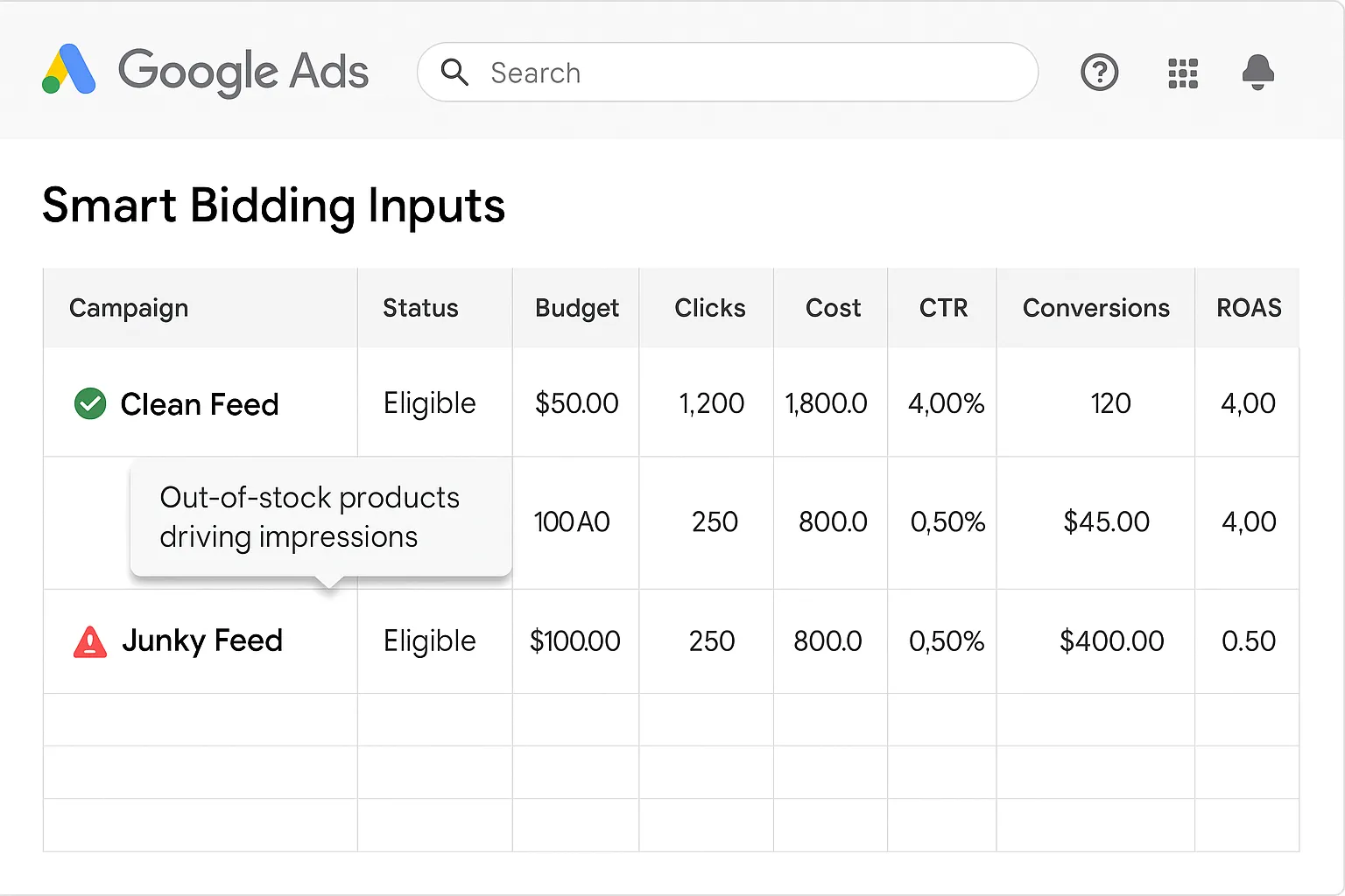 Smart bidding thrives on clean feeds—junk data skews clicks, costs, and ROAS
