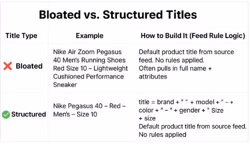 Structured product titles boost Shopping visibility, while bloated titles confuse algorithms and cost sales.