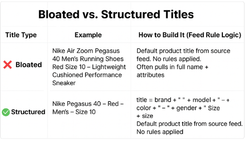 Structured product titles boost Shopping visibility, while bloated titles confuse algorithms and cost sales.