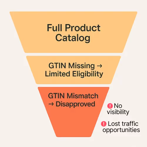 Missing or mismatched GTINs cut visibility, block eligibility, and drain traffic potential.