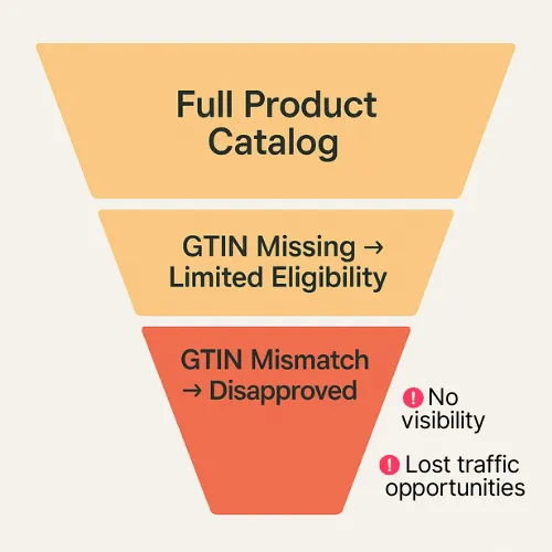 Missing or mismatched GTINs cut visibility, block eligibility, and drain traffic potential.