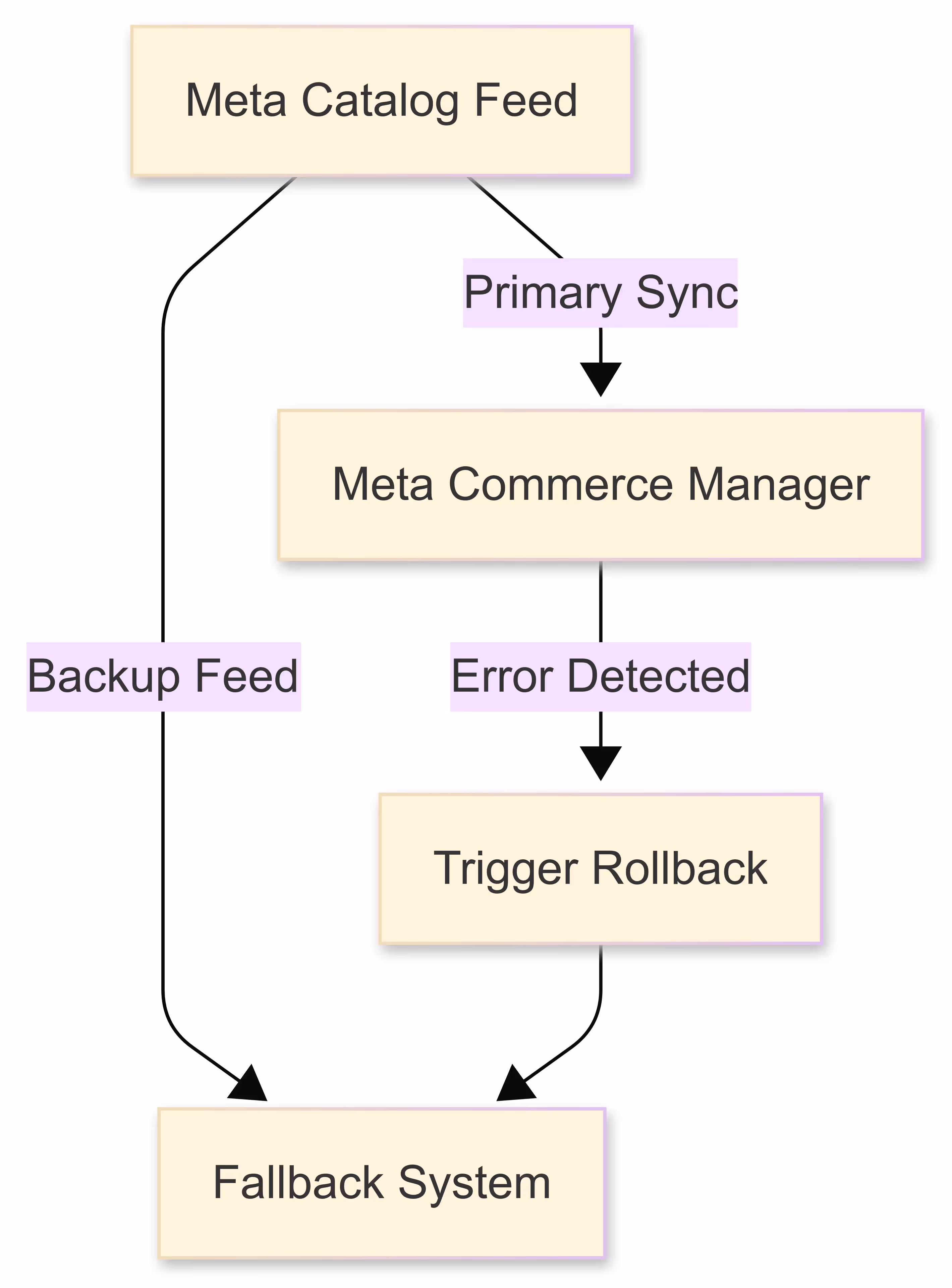 4. Meta Catalog Sync Fails? You're Not Advertising—You’re Guessing